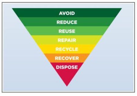Waste Management Hierarchy